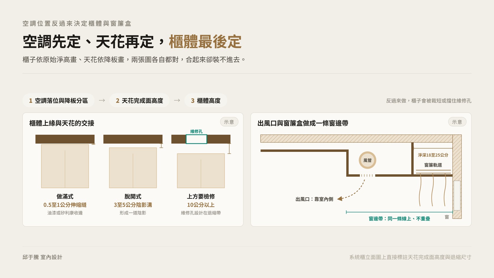 吊隱式冷氣與系統櫃、窗簾盒交界的做法示意