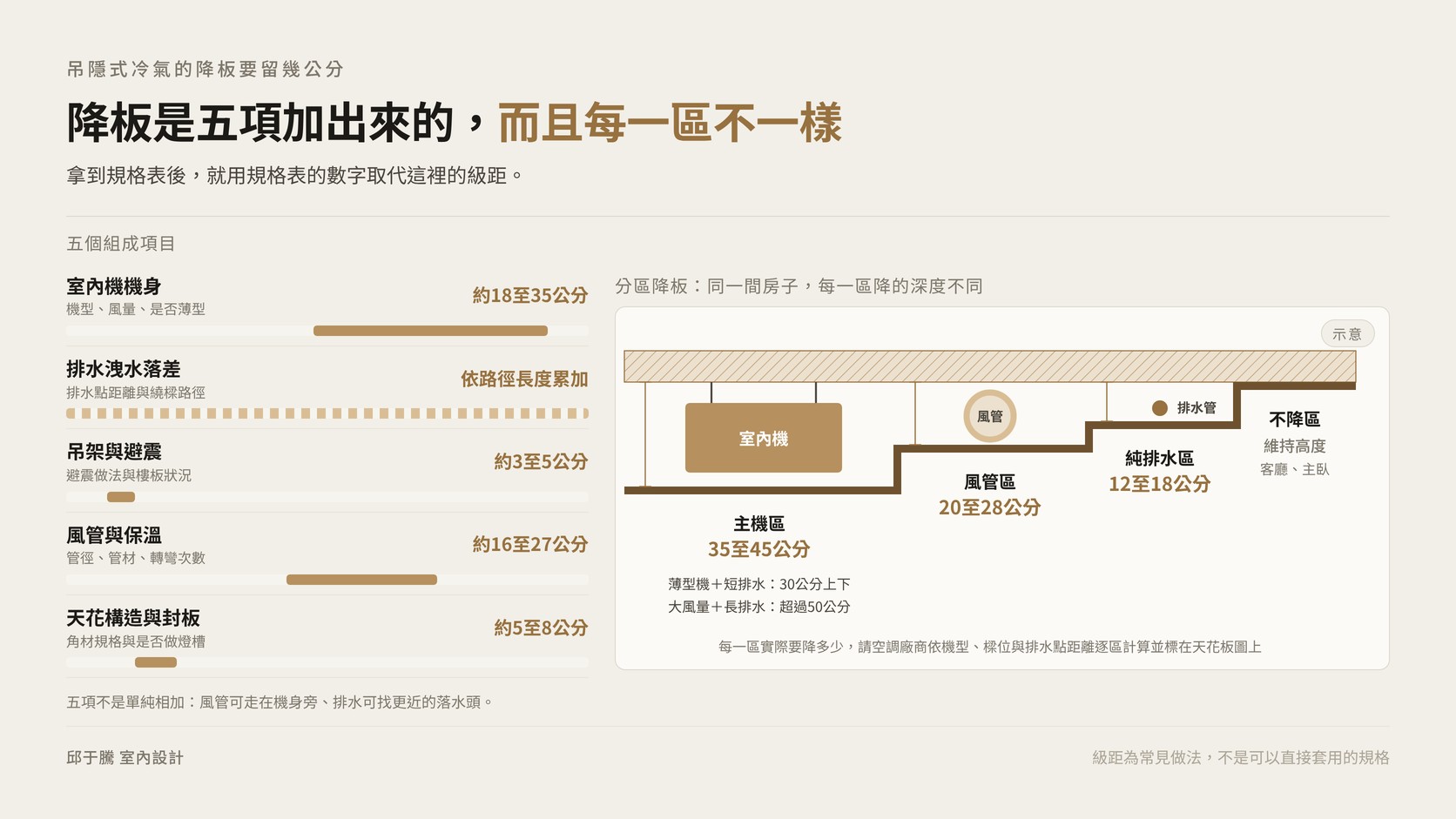 吊隱式冷氣降板深度的五項組成與分區示意