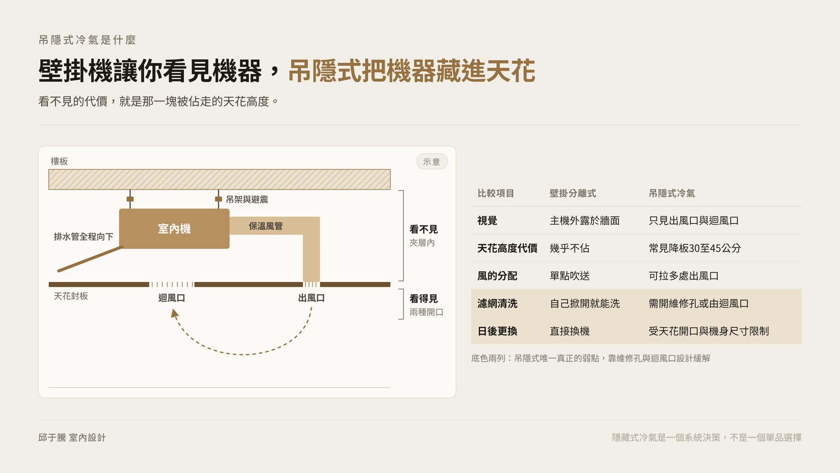 吊隱式冷氣藏在天花板夾層內的構造示意