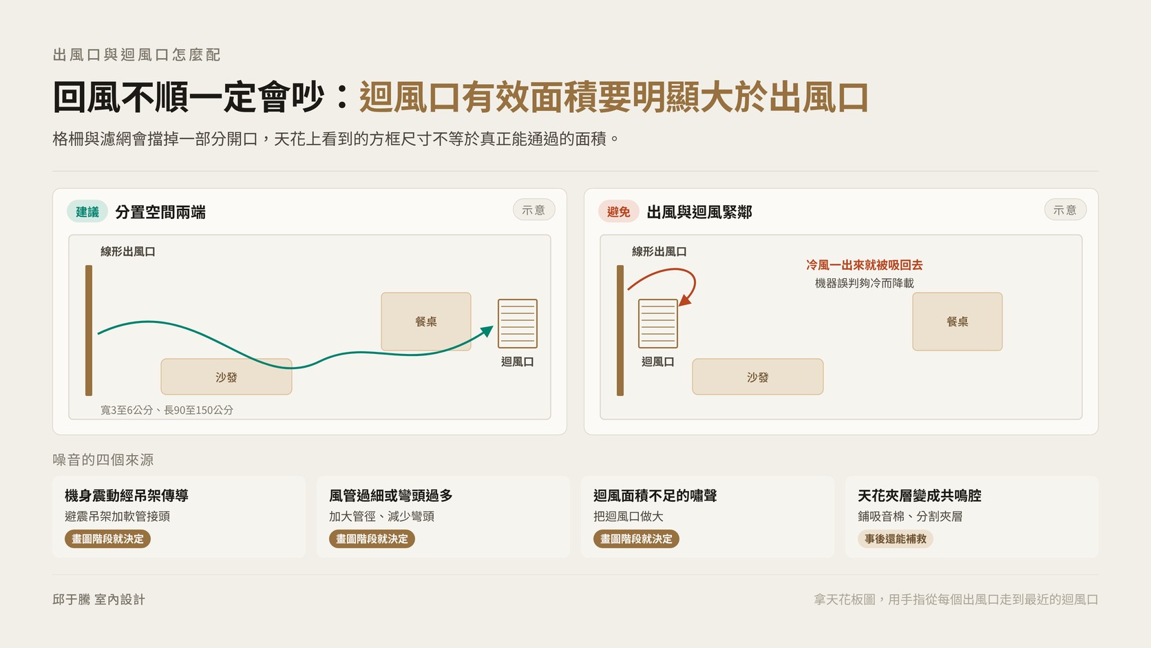 吊隱式冷氣出風口與迴風口的配置示意
