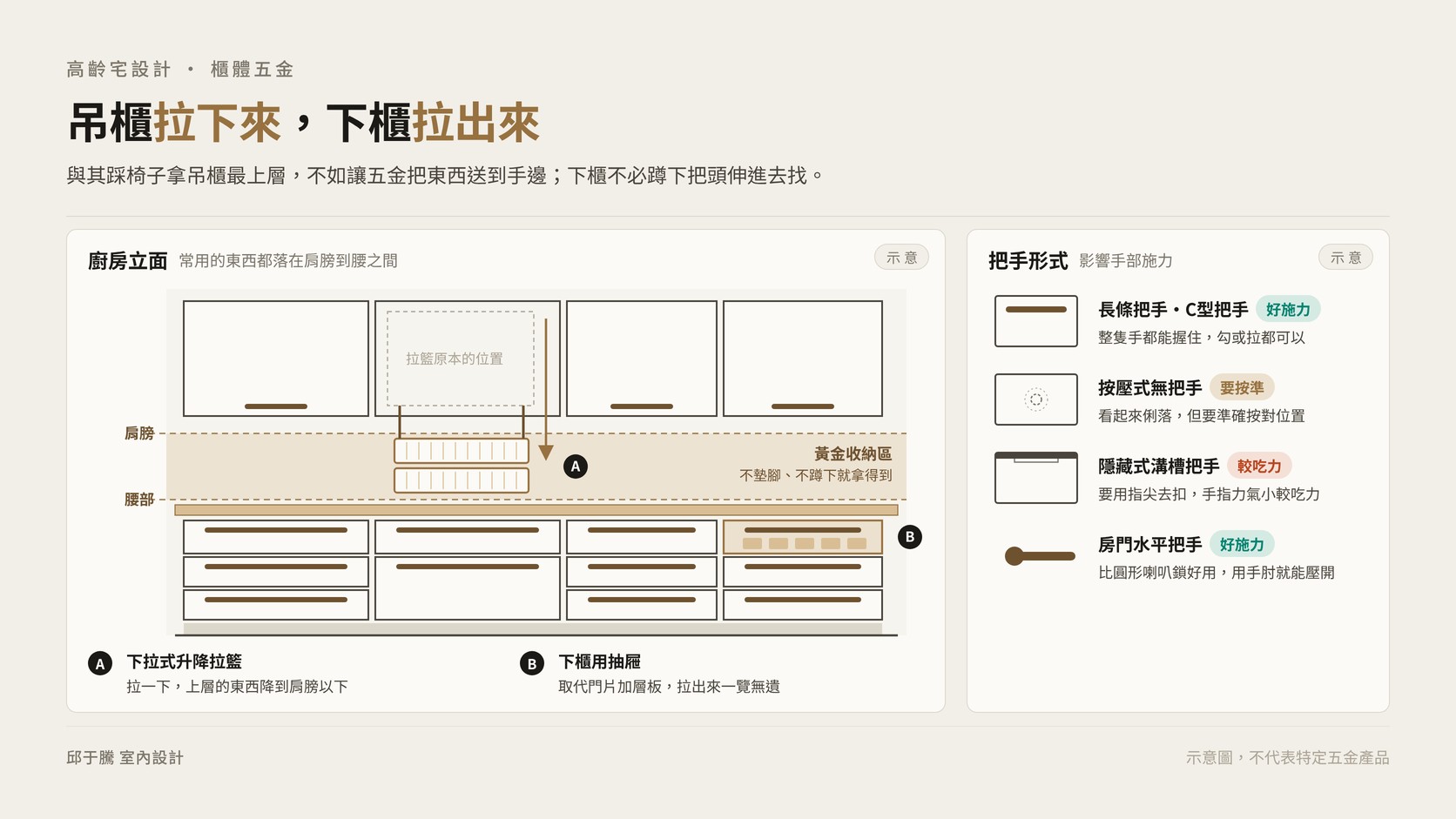 通用設計廚房:吊櫃下拉拉籃與下櫃抽屜的立面示意