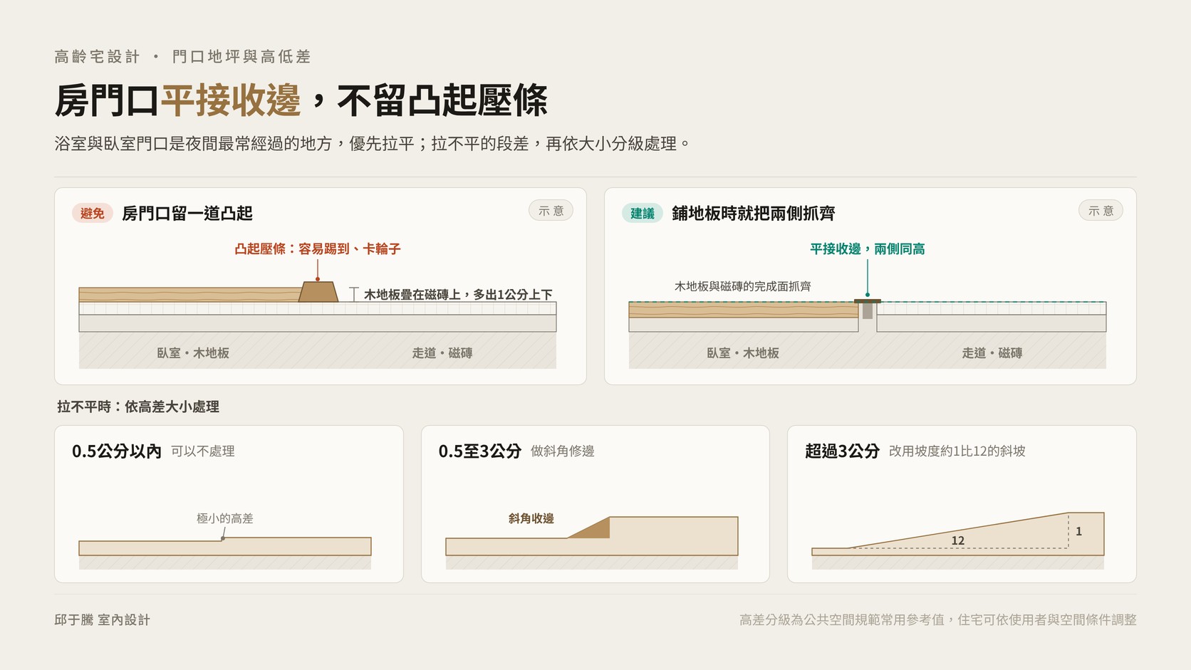 高齡宅設計房門口地坪平接與高低差處理分級示意