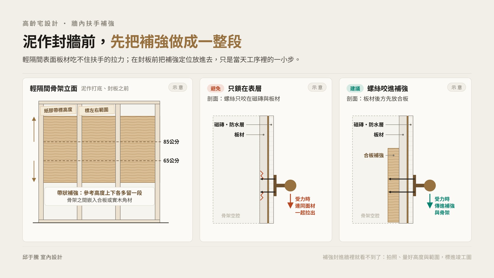 泥作前在輕隔間骨架做帶狀補強的高齡宅設計扶手剖面示意
