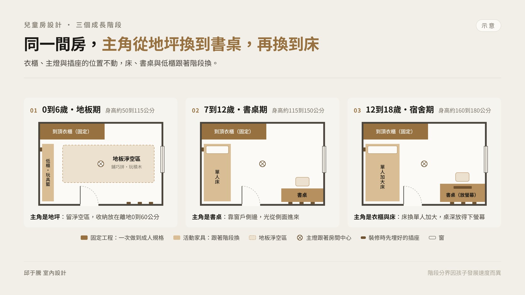 兒童房設計三個成長階段的家具配置變化平面示意