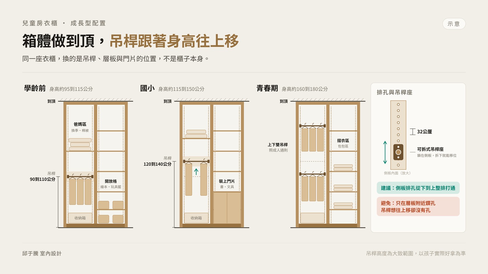 兒童房衣櫃側板排孔與吊桿高度隨年齡上移的立面示意