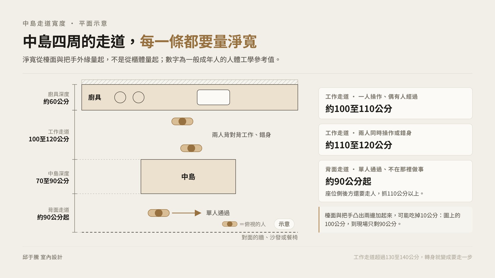 中島設計的走道淨寬平面示意：工作走道與背面走道各留多少