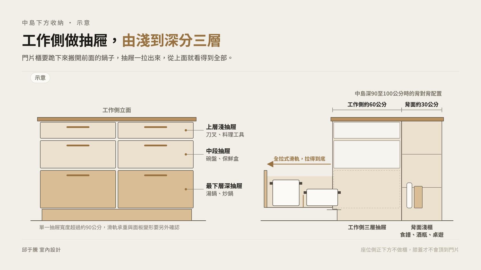 中島收納工作側由淺到深三層抽屜的分區示意