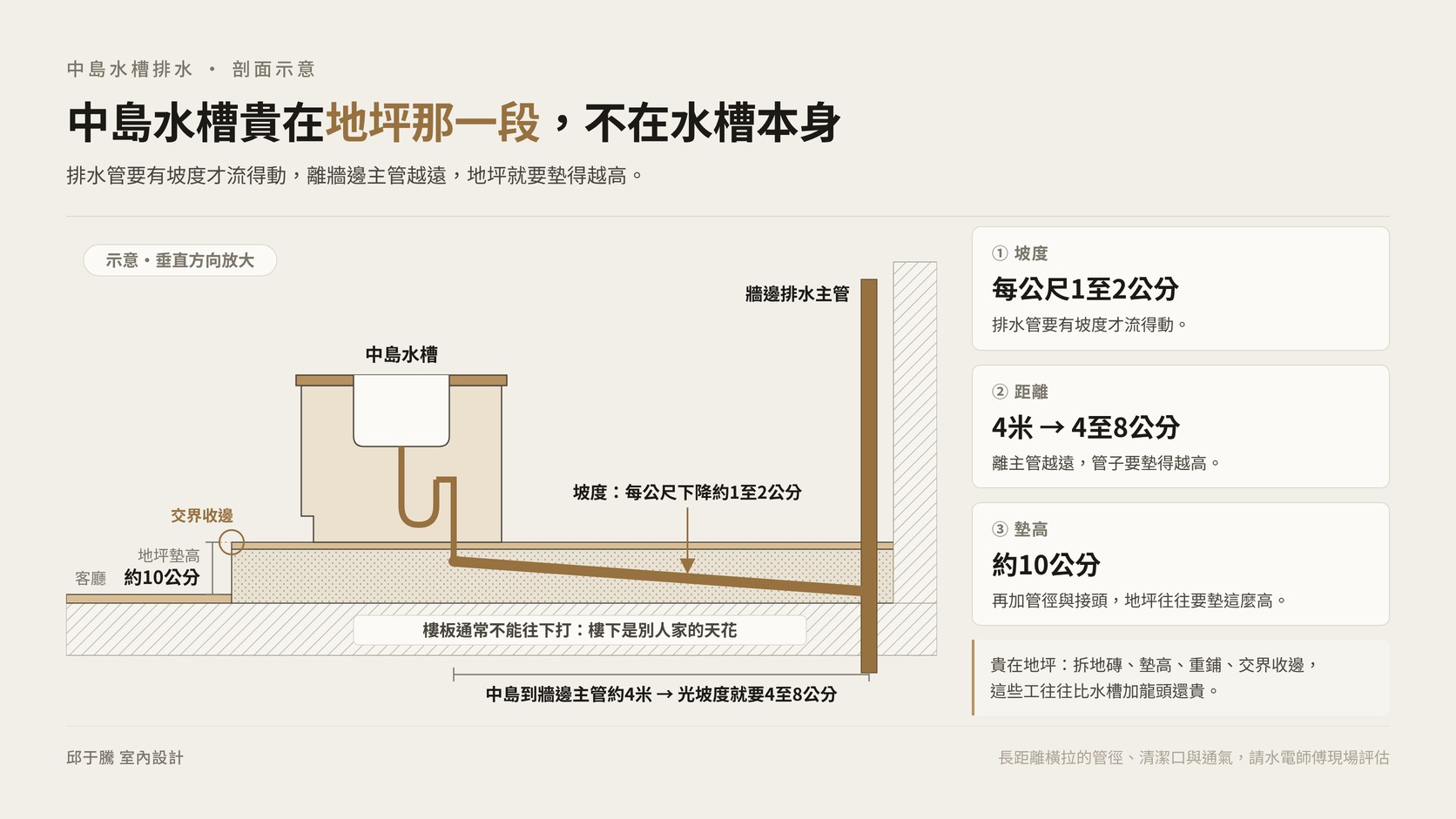 中島水槽排水管坡度與地坪墊高的剖面示意