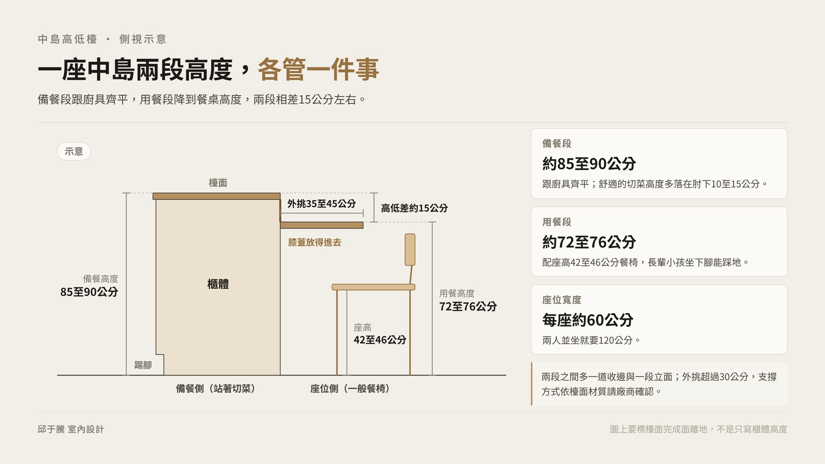 中島檯面高度的備餐段與用餐段高低檯側視示意