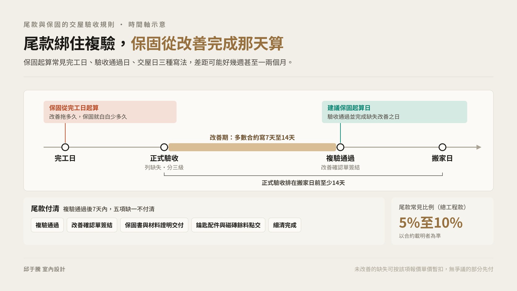 交屋驗收的尾款付清條件與保固起算時間軸