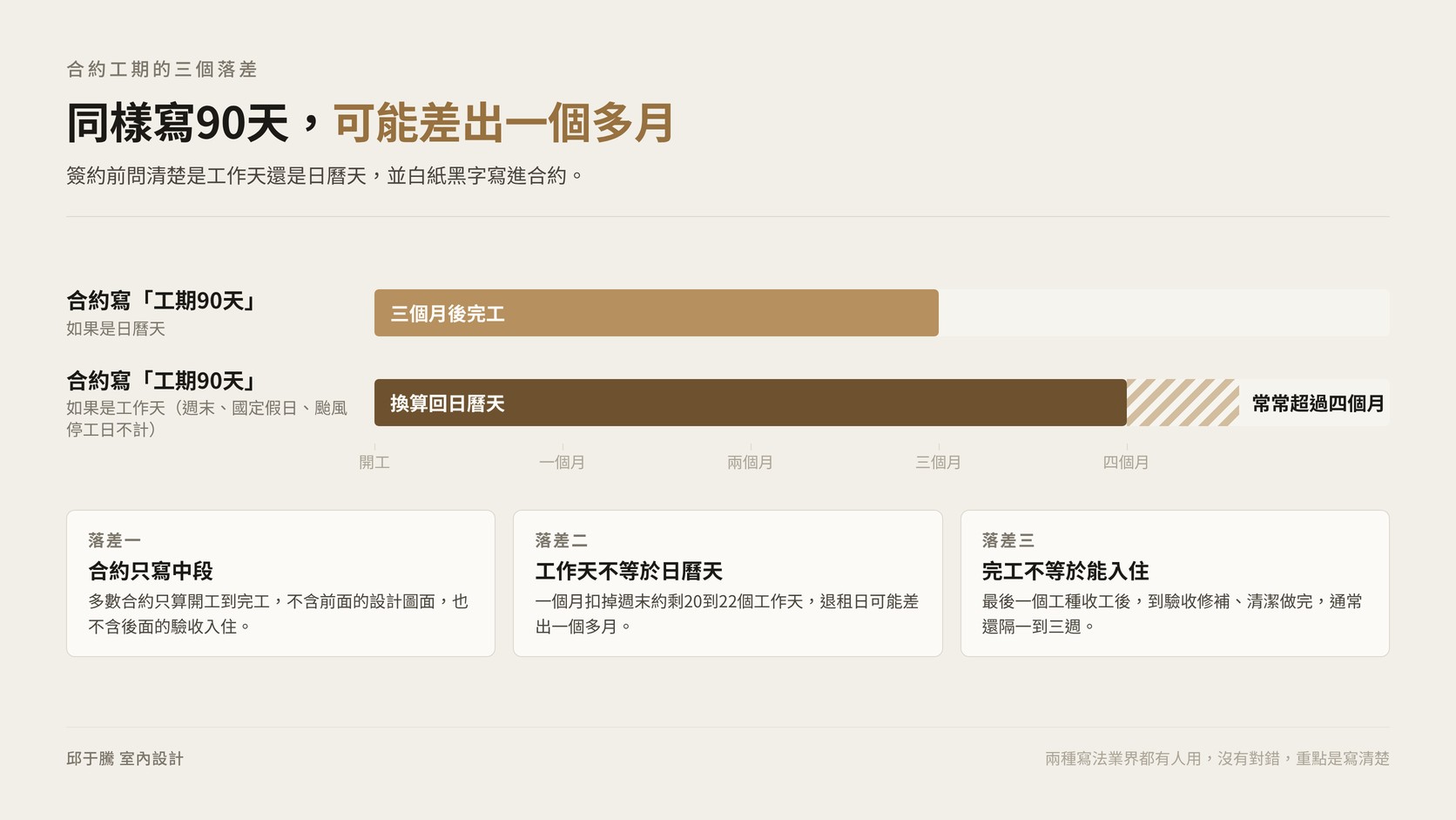 合約寫工作天或日曆天,裝潢工期可能差出一個多月