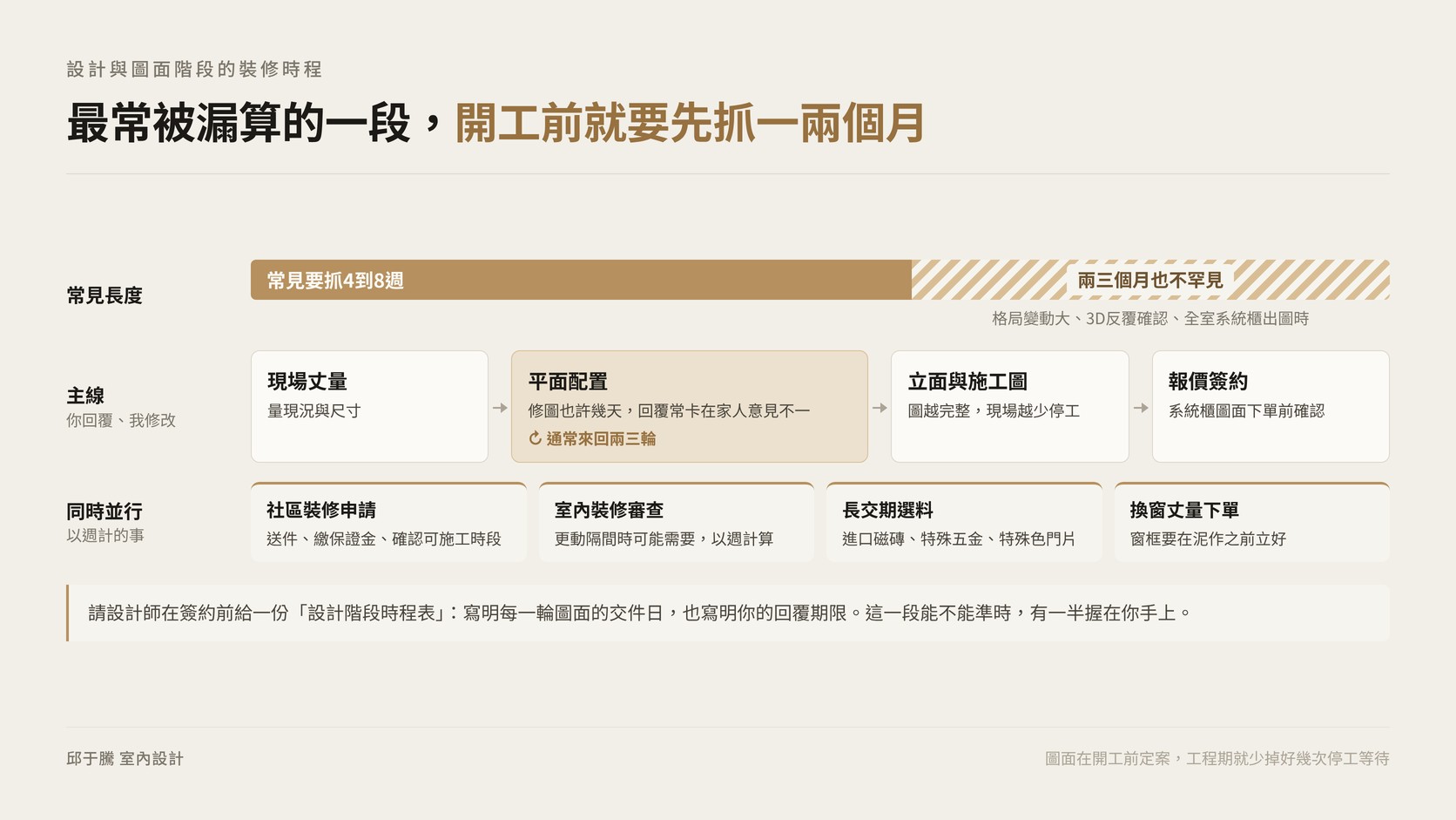 設計圖面階段的裝修時程與同時並行的申請選料
