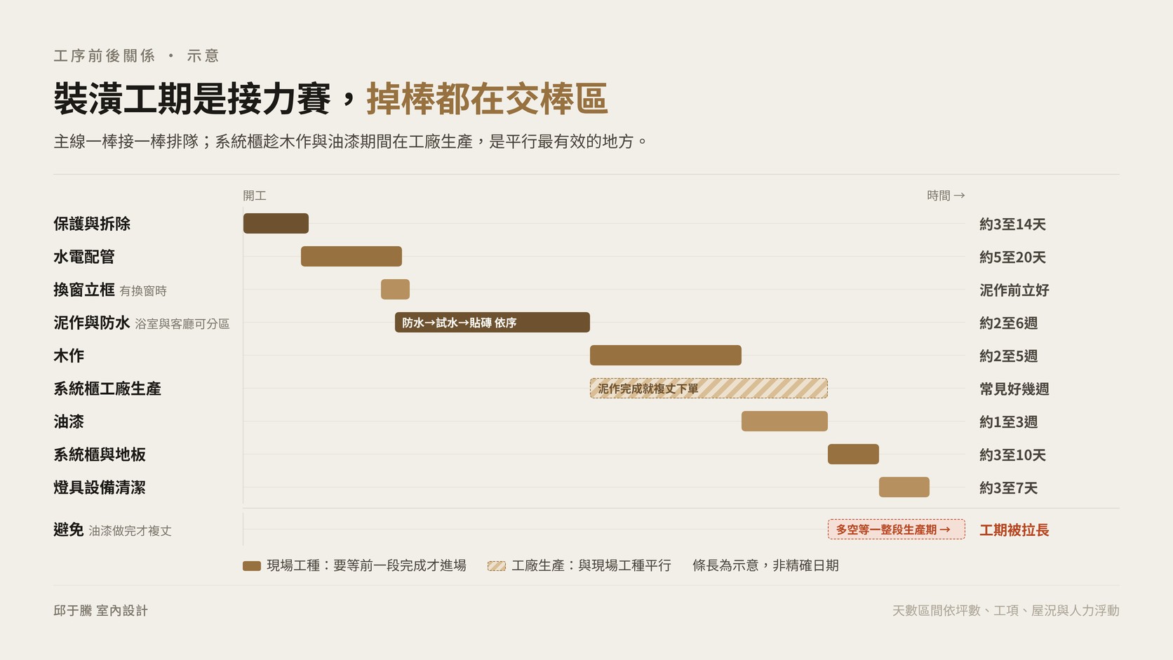 各工種前後關係甘特示意圖,看懂裝潢工期哪裡排隊