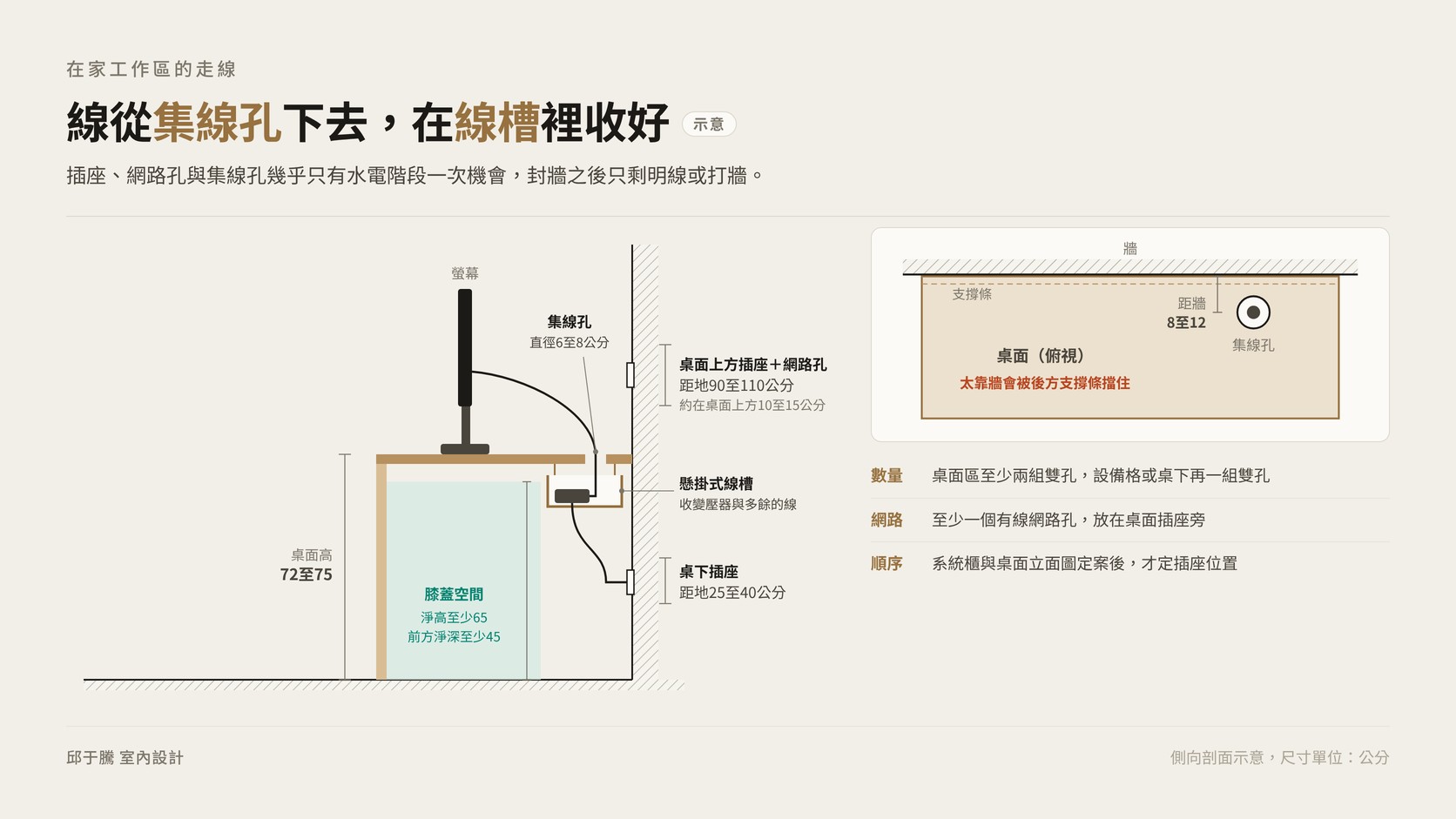 書房書桌集線孔與桌下線槽的走線位置示意